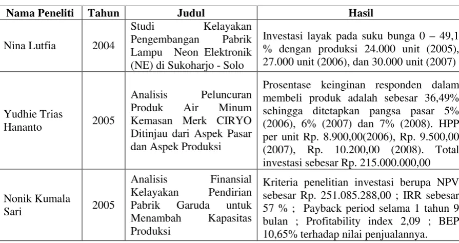 Tabel 2.1 Penelitian sebelumnya 
