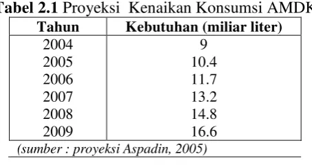 Tabel 2.1 Proyeksi  Kenaikan Konsumsi AMDK 
