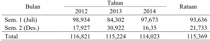 Tabel 3. Rataan produksi daun tembakau (ton) selama 3 tahun (2012 s.d 2014) 