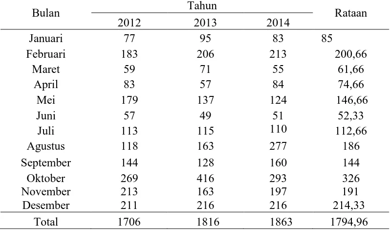 Tabel 4. Rataan curah hujan (mm/bulan) selama 3 tahun (2012 s.d 2014) 