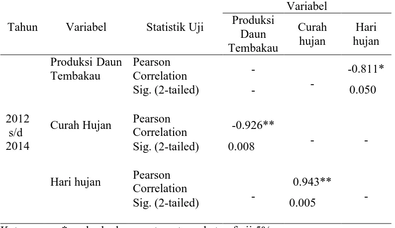 Tabel 11. Uji analisis korelasi terhadap produksi daun pada tanaman tembakau   selama 3 tahun (2012 s.d 2014) Variabel 