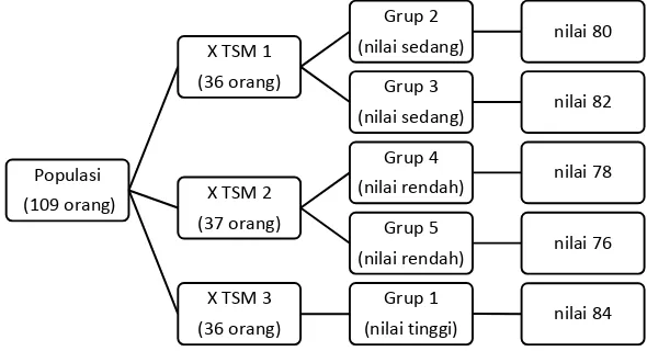 Gambar 3.2. Proses Pengambilan Sampel 