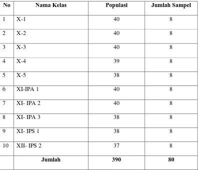 Tabel 4.1 Populasi dan Jumlah Sampel Penelitian di Kelas X dan XI  