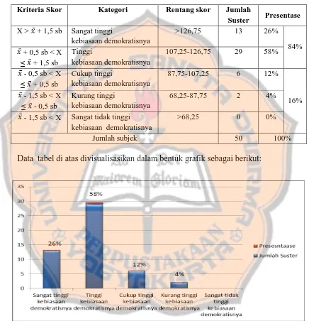 Tabel 6 Kategori Kebiasaan Demokratis Para Suster Medior PRR Regio Jawa-Bali Tahun 2015-2016  