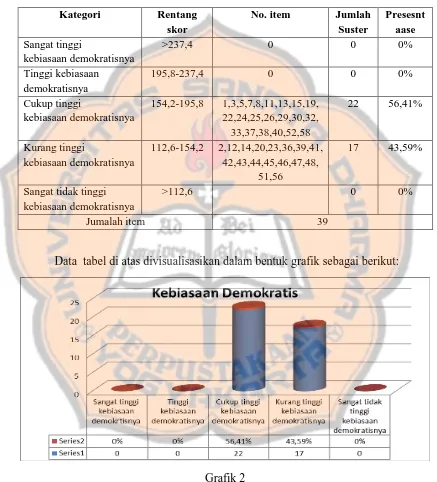 Grafik 2 Grafik Kebiasaan Demokratis Para Suster Medior PRR Regio Jawa-Bali  