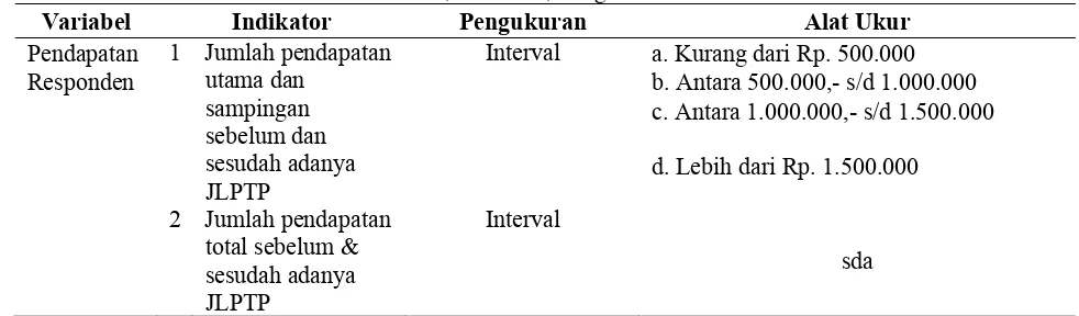 Tabel 2. Variabel, Indikator, Pengukuran dan Alat Ukur. 