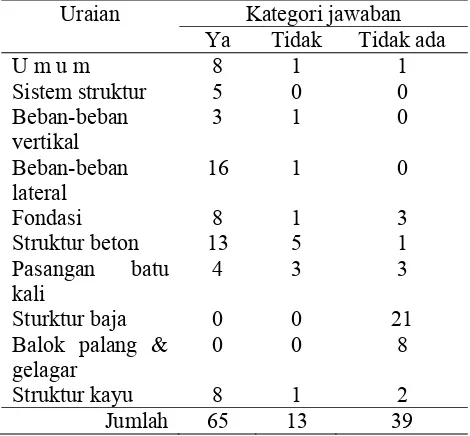 Tabel 3. Format data umum bangunan gedung 