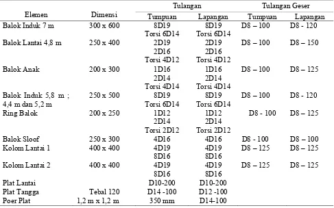 Tabel 5. Perbandingan kapasitan momen balok Daerah Tumpuan Daerah Lapangan 