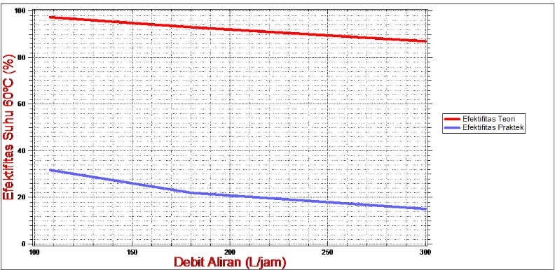 Gambar 4.7 grafik efektifitas percobaan (kapasitas fluida panas 510 L/j 