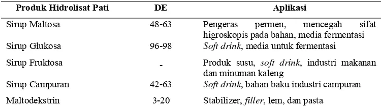 Tabel 5. Aplikasi produk hidrolisat pati secara umum 