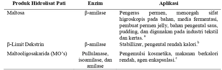 Tabel 6. Produk hidrolisat enzimatis dan aplikasinya 