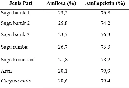 Tabel 7. Rasio amilosa dan amilopektin pada pati palma 