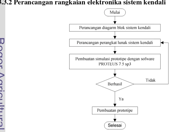 Gambar 14. Diagram alir perancangan elektronika sistem kendali 