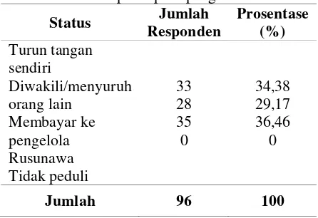 Tabel 3. Data partisipasi  penghuni rusunawa 