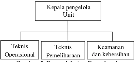 Gambar 2. Bagan Struktur Unit Pelaksana Teknis (Sumber: Peraturan Walikota Palu nomor 34 Tahun 2009) 