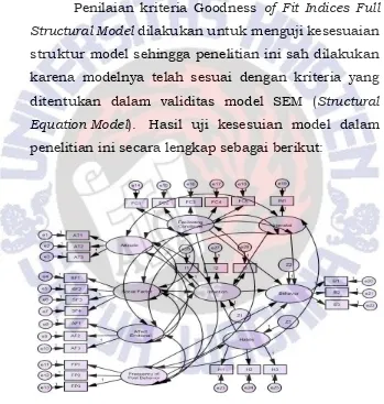 Gambar 4.1. Model Lengkap Persamaan Struktural 