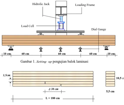 Gambar 1. Setting- up pengujian balok laminasi 