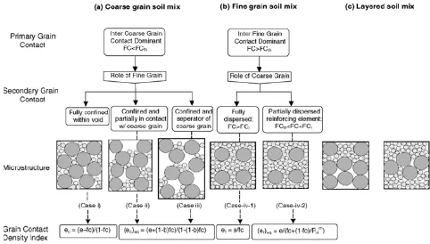 Figure 1. Intergranular soil mix classification (after Thevanayagam et al., 2002) 