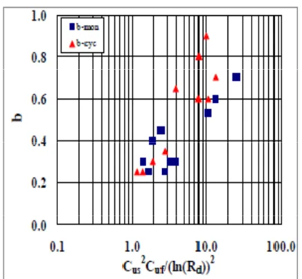 Figure 2. Approximate relationship between b and Rd, Cus and Cuf for non-plastic fine contents (after Thevanayagam, 2010) 