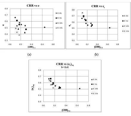 Figure 3. Cyclic resistance ratio (CRR)7.5  of Ottawa sand with #106 Sil-Co-Sil ground silica silt and (a) global void ratio; (b)  intergranular void ratio with b = 0 from after Carraro et al