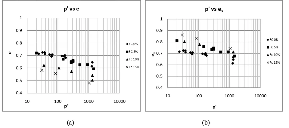 Figure 4. Critical state lines of Assyros sand with silt (F) and  (a) global void ratio; (b)  intergranular void ratio source data from Papadopoulos and Tika (2008) and; (c) equivalent intergranular void ratio with b = 0.28 using equation (2) void ratio (es)eq using b = 0.41 estimated from the 