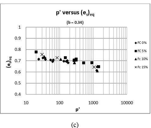 Figure 5.  Mean effective stress of Ottawa sand with #106 Sil-Co-Sil ground silica silt (a) global void ratio, source data after Murthy et al (2007); (b) intergranular void ratio; and (c) equivalent intergranular void ratio with b = 0.34 using equation (2) In the study of nonplastic fines of Yatesville silt on 