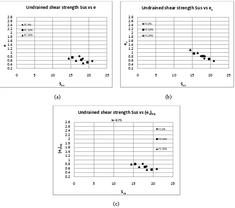 Figure 6. Cyclic resistance of Monterey sand with Yatesville silt and  (a) global void ratio; (b)  sand skeleton void ratio source data from Polito and Martin (2001) and; (c) equivalent intergranular void ratio with b = 0.24 using equation (2) 