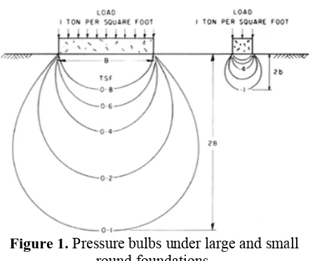 Figure 11. Pressure buround fulbs under lafoundations. 