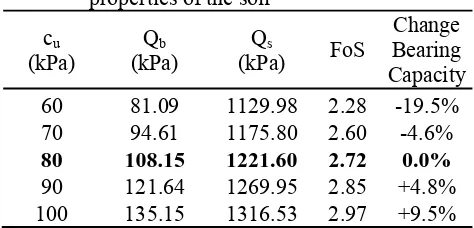 Table 9. Bearing Capacity with different strength properties of the soil 
