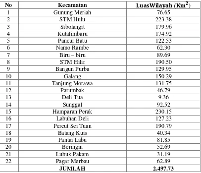 Tabel 3.1Luas Wilayah Kabupaten Deli Serdang 