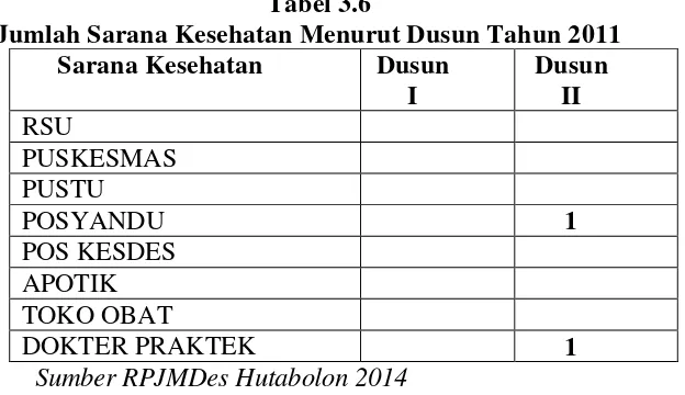 Tabel 3.6       Jumlah Sarana Kesehatan Menurut Dusun Tahun 2011 