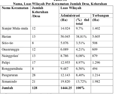 Tabel 3.1 Nama, Luas Wilayah Per-Kecamatan Jumlah Desa, Kelurahan 