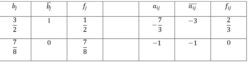 Tabel 3. 2. Bentuk integer dan noninteger 