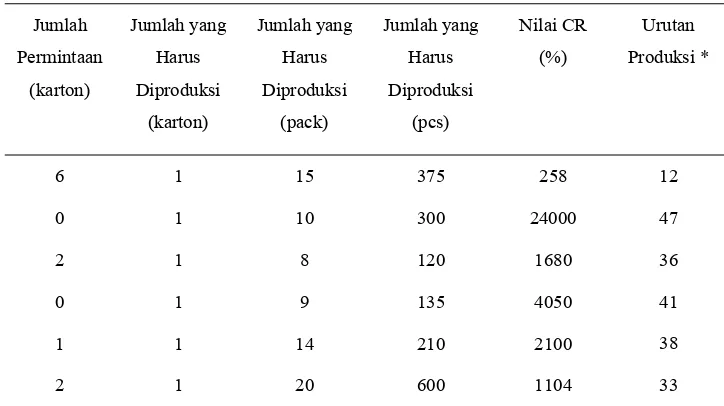 Tabel 7. Data Perhitungan Nilai CR  