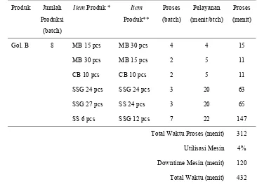 Tabel 9. Data SPT Mesin Pengemasan Vakum 