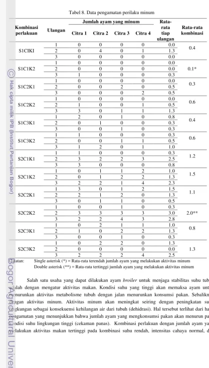 Tabel 8. Data pengamatan perilaku minum 