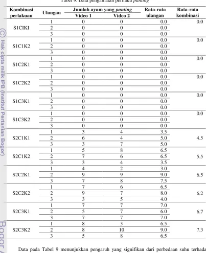 Tabel 9. Data pengamatan perilaku panting 