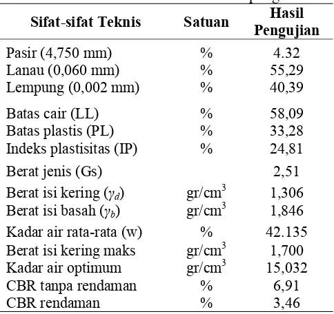 Tabel 4. Sifat-sifat fisik tanah lempung 