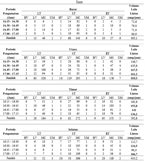 Tabel C. Data Volume Lalu lintas yang melewati Simpang pada Setiap pendekat pada Jam Sibuk Sore 