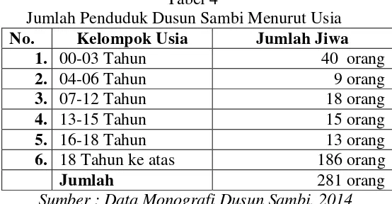  Tabel 4 Jumlah Penduduk Dusun Sambi Menurut Usia 