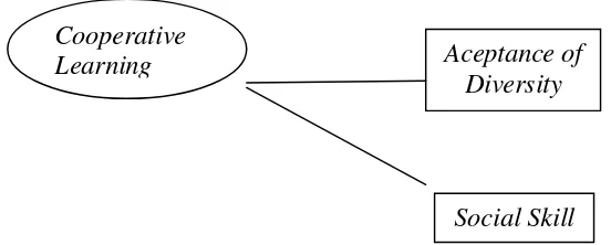 Gambar 1. Skema Hasil Belajar Model Pembelajaran Koperatif 