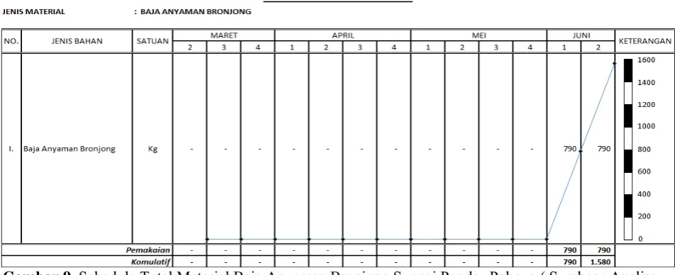 Gambar 7. Schedule Total Material Kawat Beton Sungai Pondo-Poboya ( Sumber : Analisa data, 2012)  