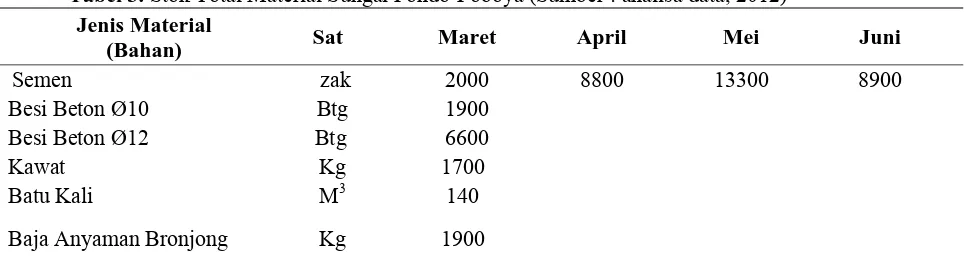 Tabel 3. Stok Total Material Sungai Pondo-Poboya (Sumber : analisa data, 2012) Jenis Material 