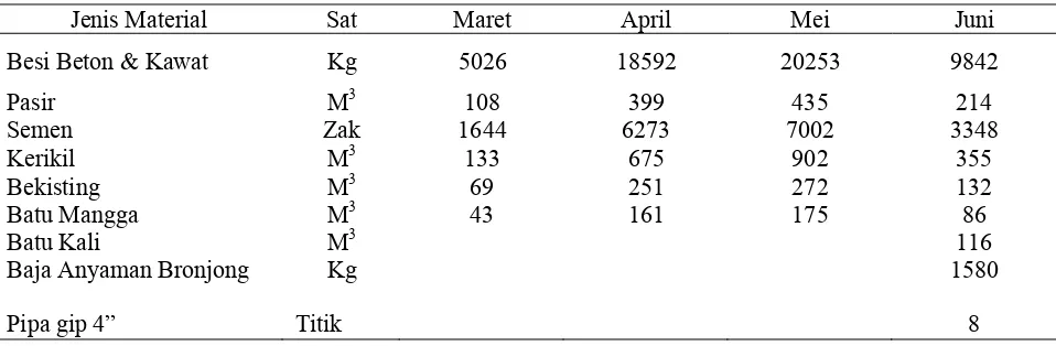 Tabel 1. Total Penggunaan  Material pada Sungai Pondo (Sumber : Analisa data, 2012) 