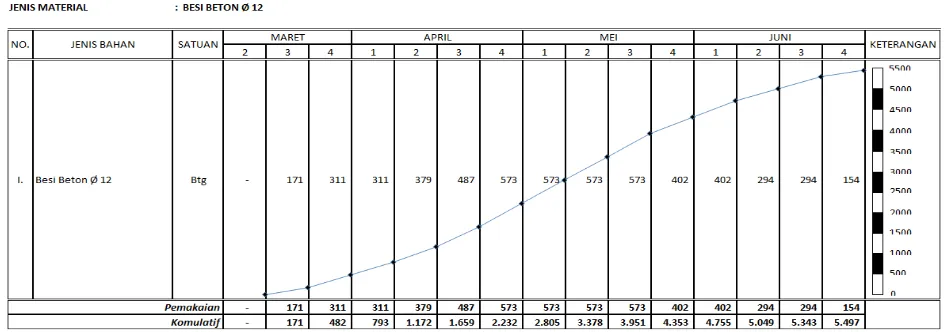 Gambar 4. Schedule Total Material Semen Sungai Pondo-Poboya ( Sumber : Analisa data, 2012)  