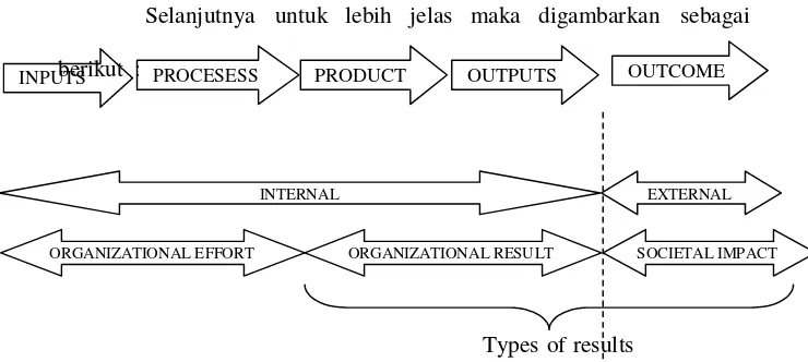 Gambar 1. Organizational Elements Model (Sumber: Kaufman, 1983)