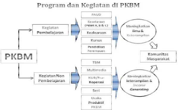 Gambar 2. Program dan Kegiatan di PKBM (Direktorat Pembinaan PendidikanMasyarakat, 2012: 30)
