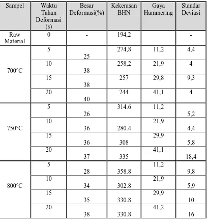 Tabel 4.3. Pengujian kekerasan badasarkan skala Brinell  