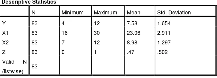 Tabel 4.1 Statistik  Descriptive 