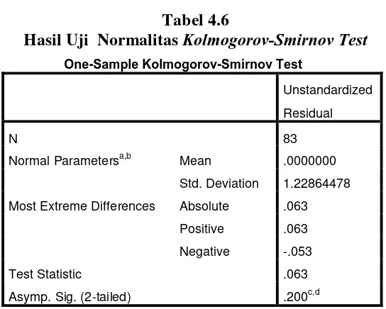 Tabel 4.6 Kolmogorov-Smirnov Test 